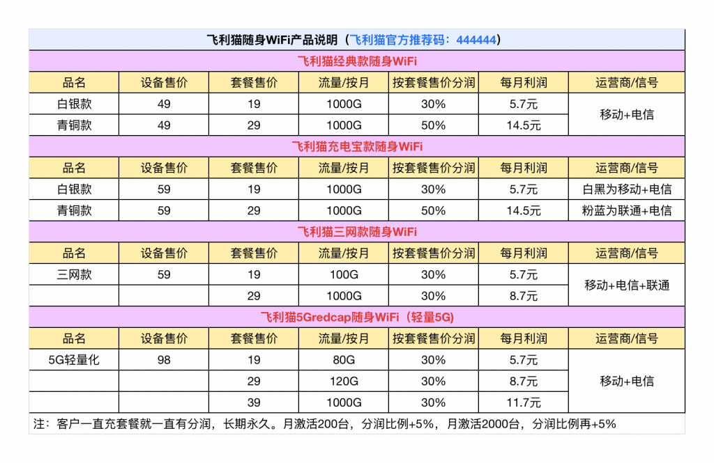 图片[4]-飞利猫5G随身WiFi正在招收官方一级代理